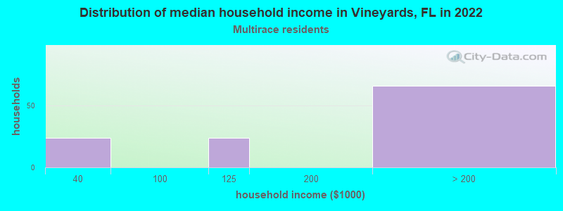 Distribution of median household income in Vineyards, FL in 2022