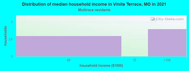 Distribution of median household income in Vinita Terrace, MO in 2022