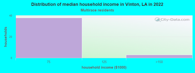 Distribution of median household income in Vinton, LA in 2022
