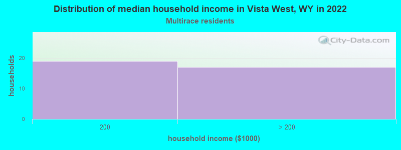 Distribution of median household income in Vista West, WY in 2022
