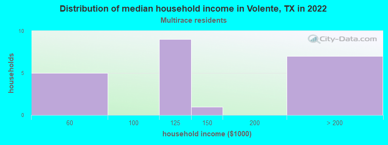 Distribution of median household income in Volente, TX in 2022