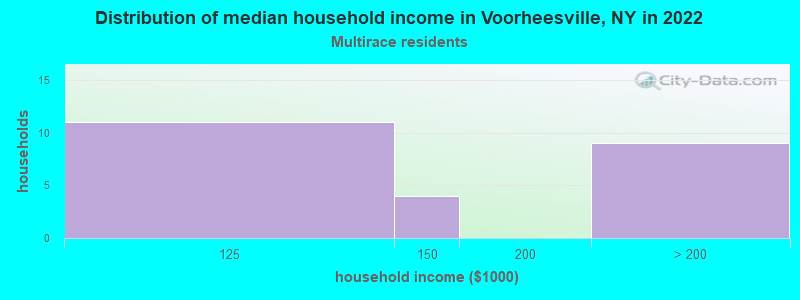 Distribution of median household income in Voorheesville, NY in 2022