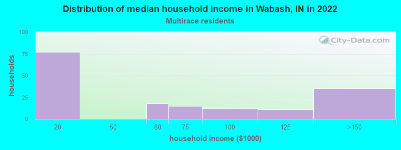 Distribution of median household income in Wabash, IN in 2022