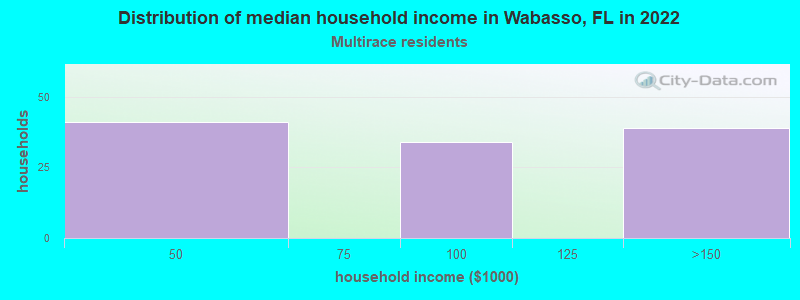 Distribution of median household income in Wabasso, FL in 2022