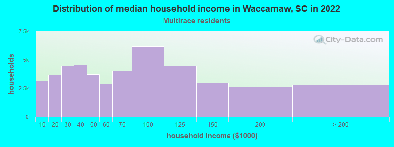 Distribution of median household income in Waccamaw, SC in 2022