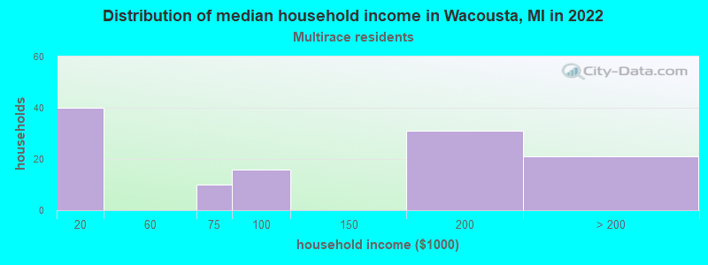 Distribution of median household income in Wacousta, MI in 2022