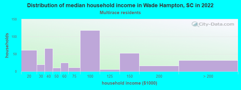 Distribution of median household income in Wade Hampton, SC in 2022