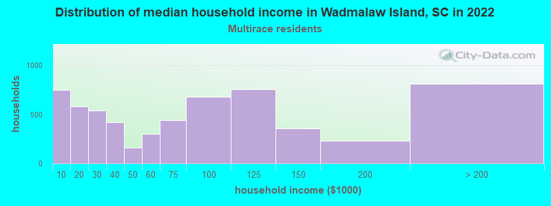 Distribution of median household income in Wadmalaw Island, SC in 2022
