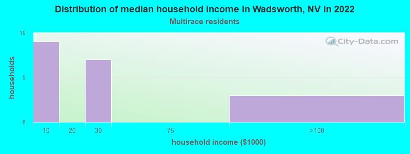 Distribution of median household income in Wadsworth, NV in 2022