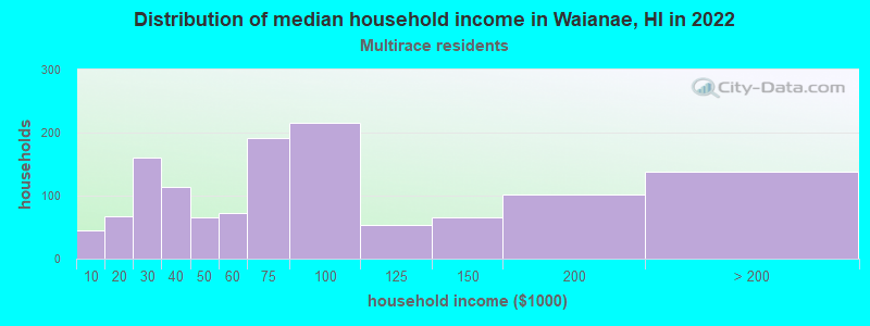 Distribution of median household income in Waianae, HI in 2022