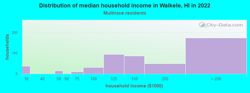 Distribution of median household income in Waikele, HI in 2022