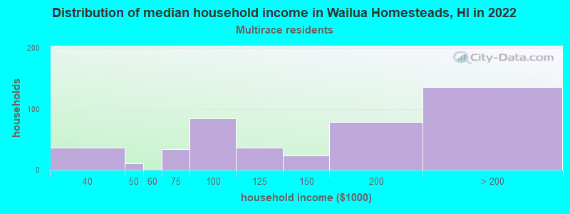 Distribution of median household income in Wailua Homesteads, HI in 2022