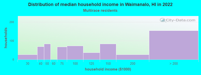 Distribution of median household income in Waimanalo, HI in 2022