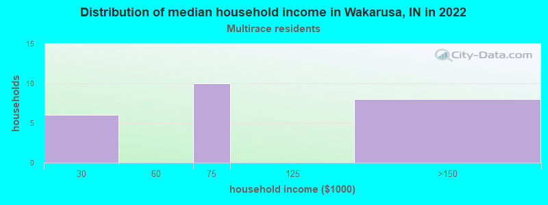 Distribution of median household income in Wakarusa, IN in 2022