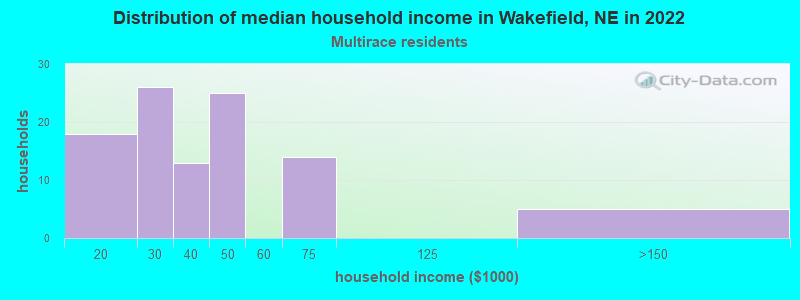 Distribution of median household income in Wakefield, NE in 2022