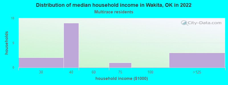Distribution of median household income in Wakita, OK in 2022