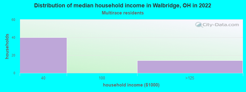 Distribution of median household income in Walbridge, OH in 2022