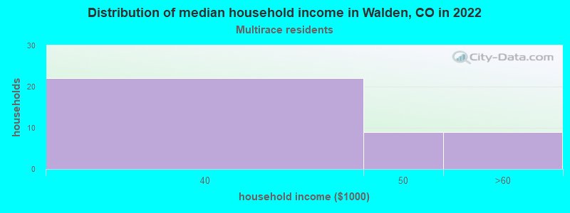 Distribution of median household income in Walden, CO in 2022