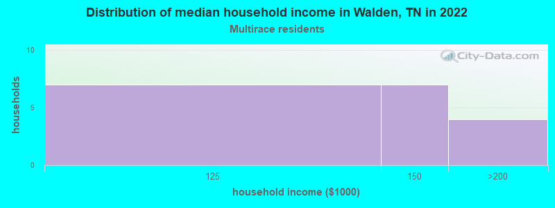 Distribution of median household income in Walden, TN in 2022