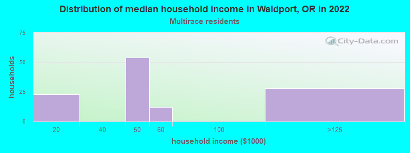 Distribution of median household income in Waldport, OR in 2022