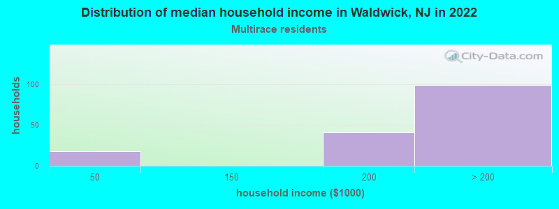 Distribution of median household income in Waldwick, NJ in 2022