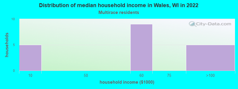 Distribution of median household income in Wales, WI in 2022