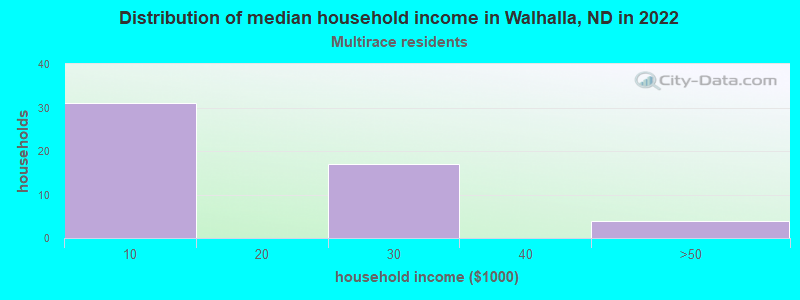 Distribution of median household income in Walhalla, ND in 2022