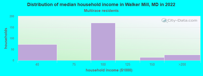 Distribution of median household income in Walker Mill, MD in 2022