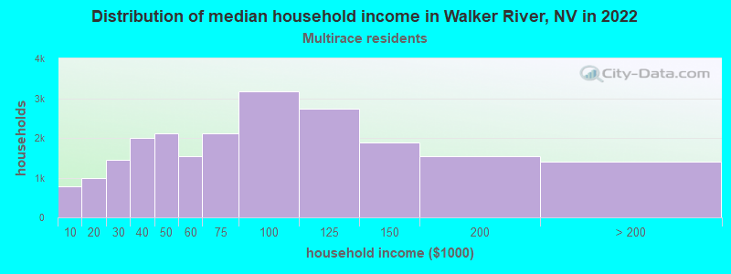 Distribution of median household income in Walker River, NV in 2022