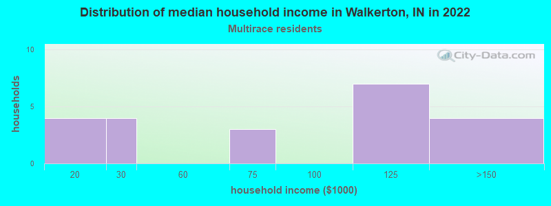 Distribution of median household income in Walkerton, IN in 2022