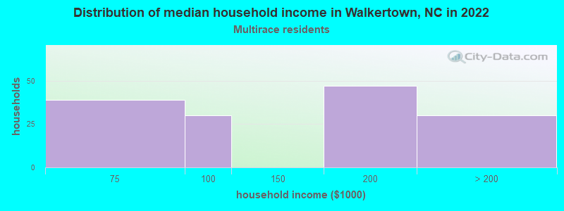 Distribution of median household income in Walkertown, NC in 2022