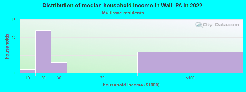 Distribution of median household income in Wall, PA in 2022