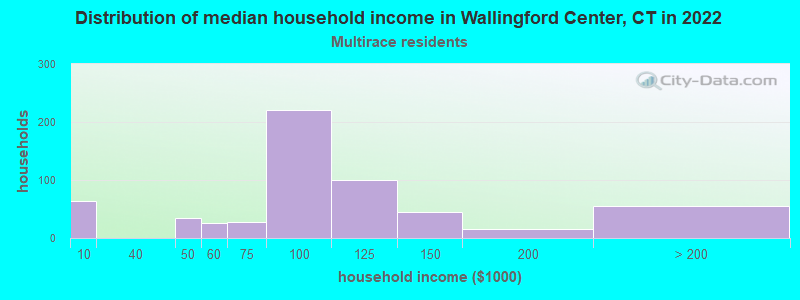 Distribution of median household income in Wallingford Center, CT in 2022