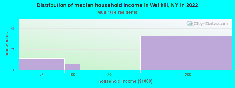 Distribution of median household income in Wallkill, NY in 2022