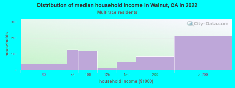 Distribution of median household income in Walnut, CA in 2022