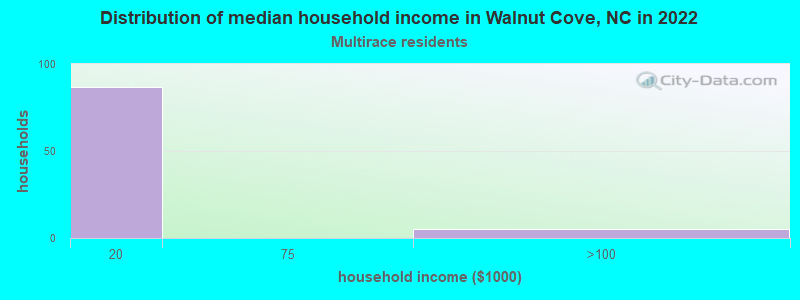 Distribution of median household income in Walnut Cove, NC in 2022