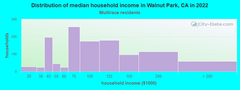Distribution of median household income in Walnut Park, CA in 2022
