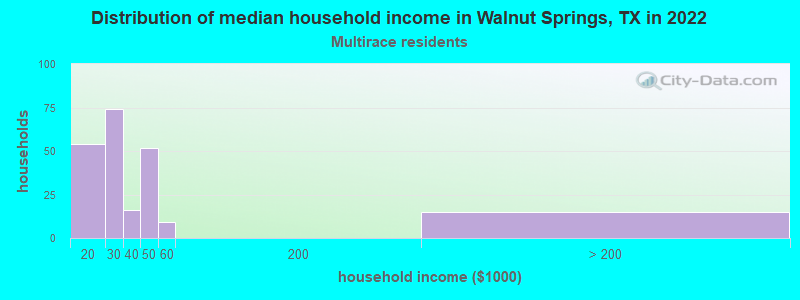 Distribution of median household income in Walnut Springs, TX in 2022