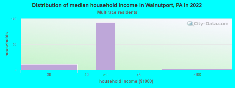 Distribution of median household income in Walnutport, PA in 2022