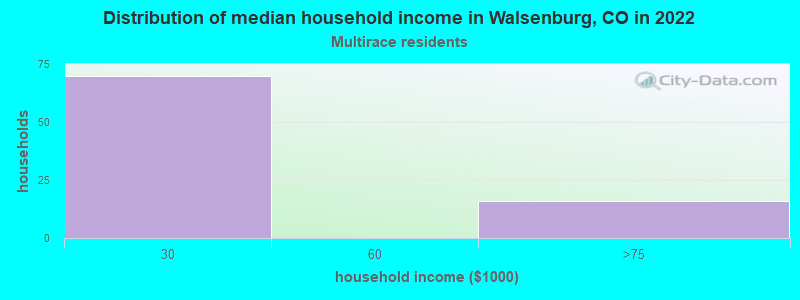 Distribution of median household income in Walsenburg, CO in 2022