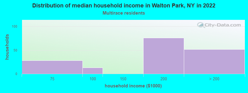 Distribution of median household income in Walton Park, NY in 2022