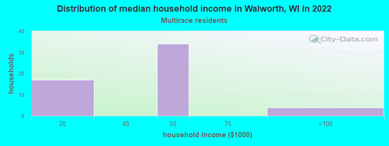 Distribution of median household income in Walworth, WI in 2022