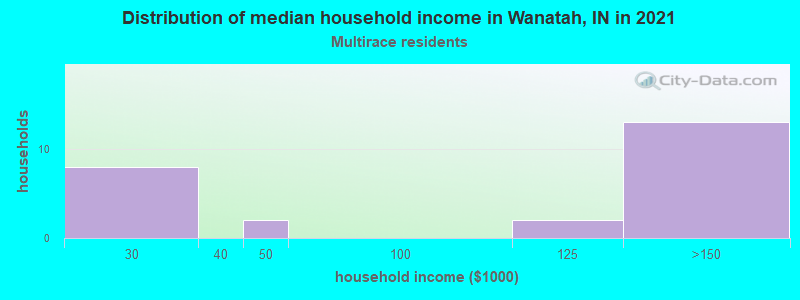 Distribution of median household income in Wanatah, IN in 2022