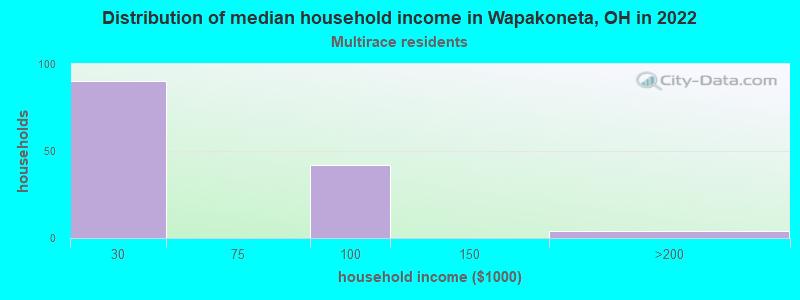 Distribution of median household income in Wapakoneta, OH in 2022