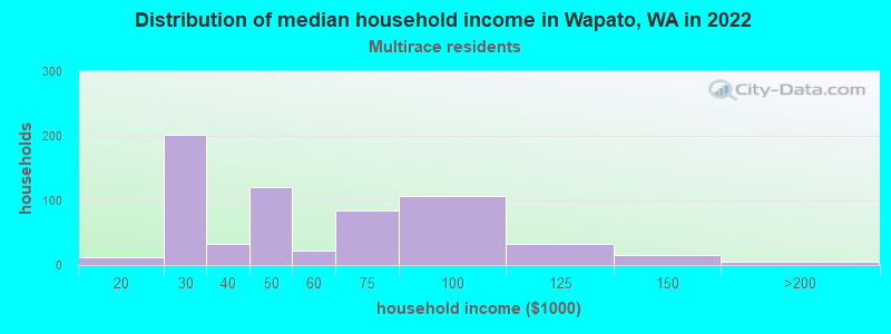 Distribution of median household income in Wapato, WA in 2022