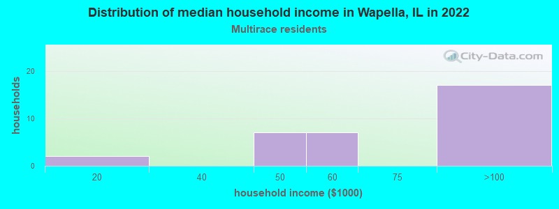 Distribution of median household income in Wapella, IL in 2022