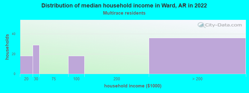 Distribution of median household income in Ward, AR in 2022