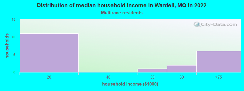 Distribution of median household income in Wardell, MO in 2022