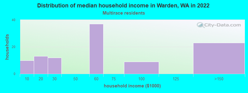 Distribution of median household income in Warden, WA in 2022