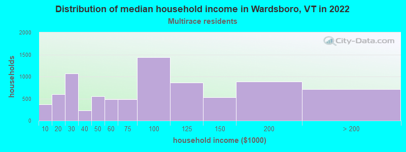 Distribution of median household income in Wardsboro, VT in 2022